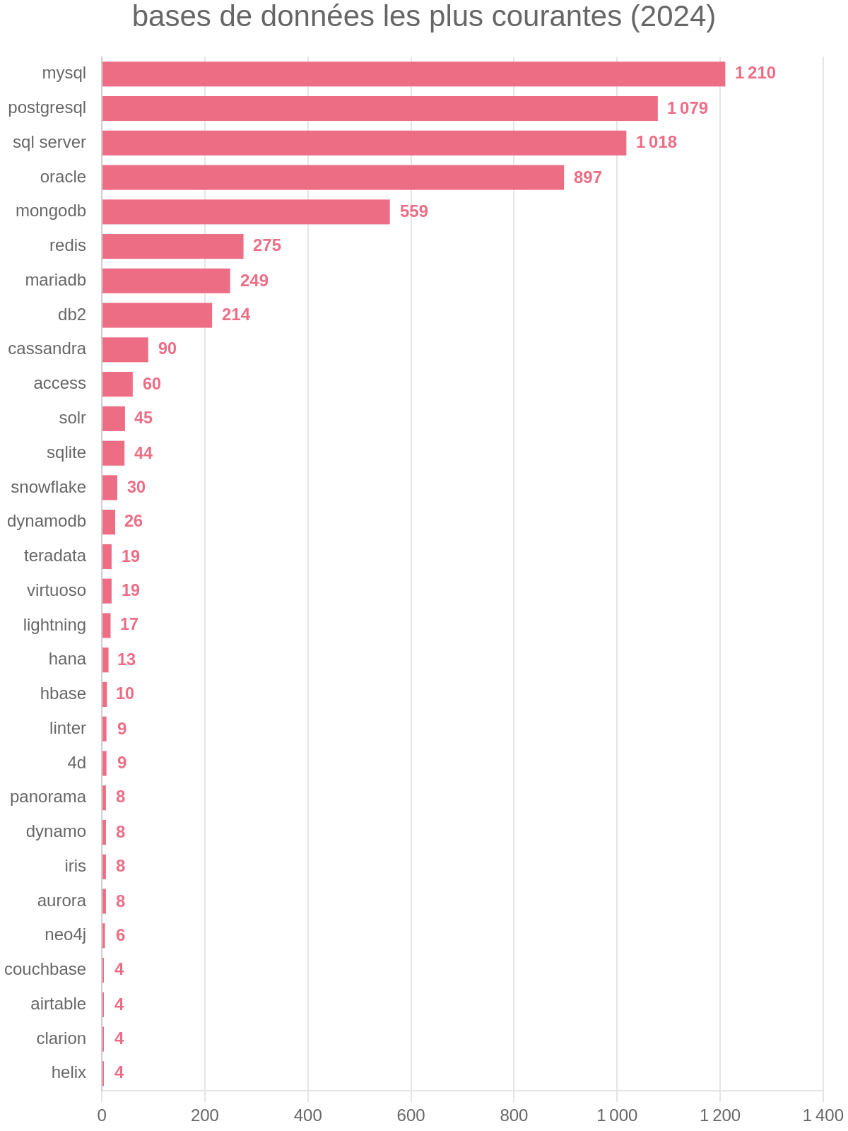 bases de données les plus courantes (2024)