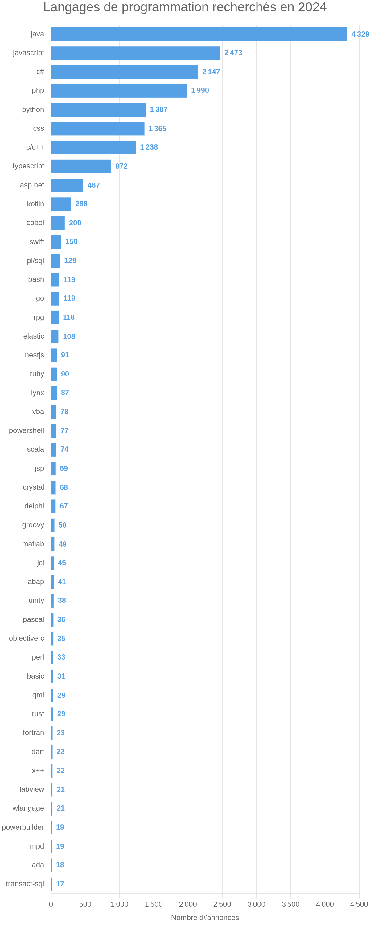 Langages de programmation recherchés en 2024
